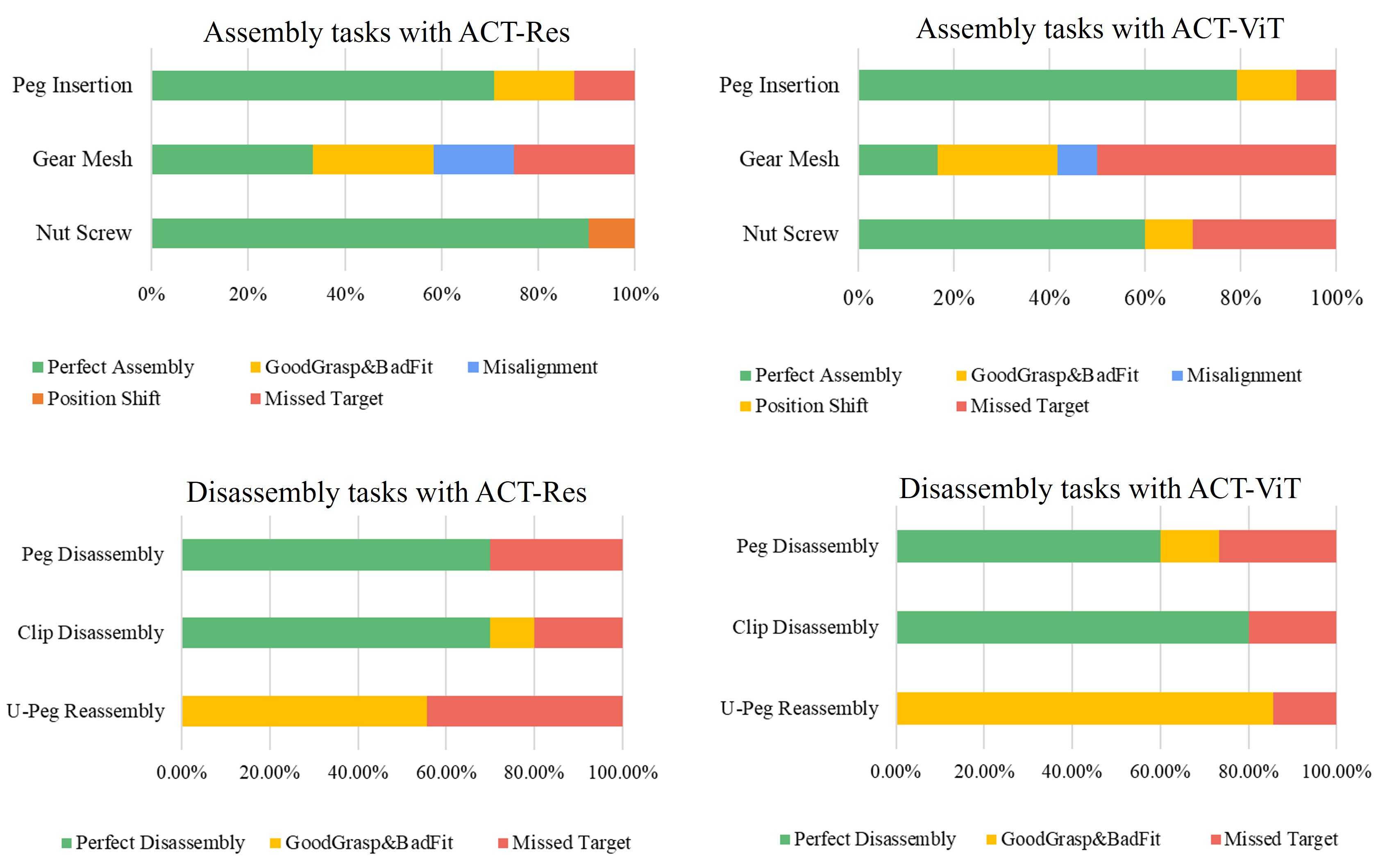 Position Generalization Results